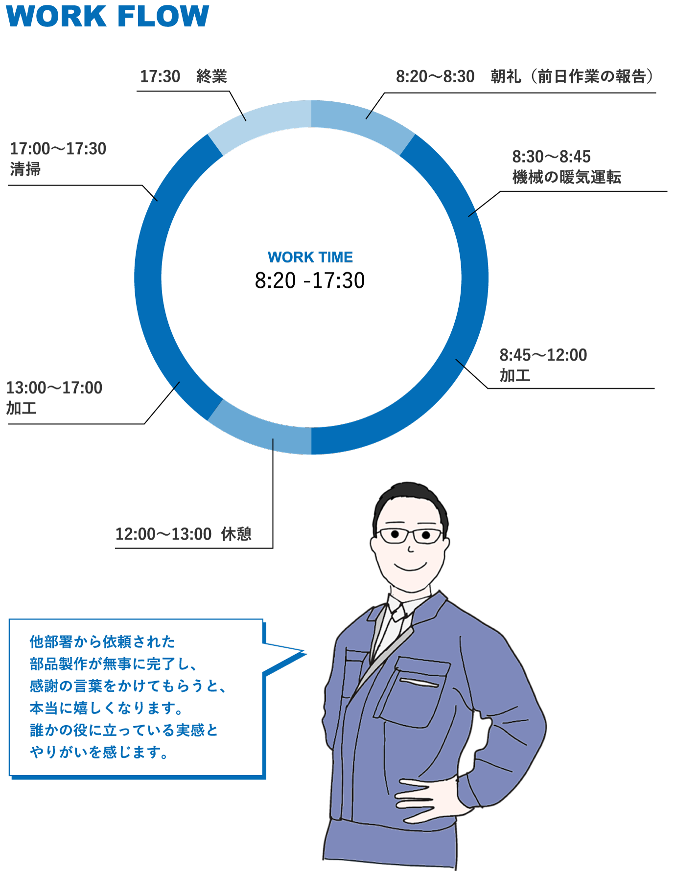 1日の業務の流れ